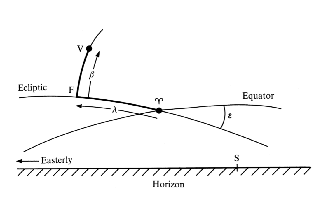 Ecliptic coordinates